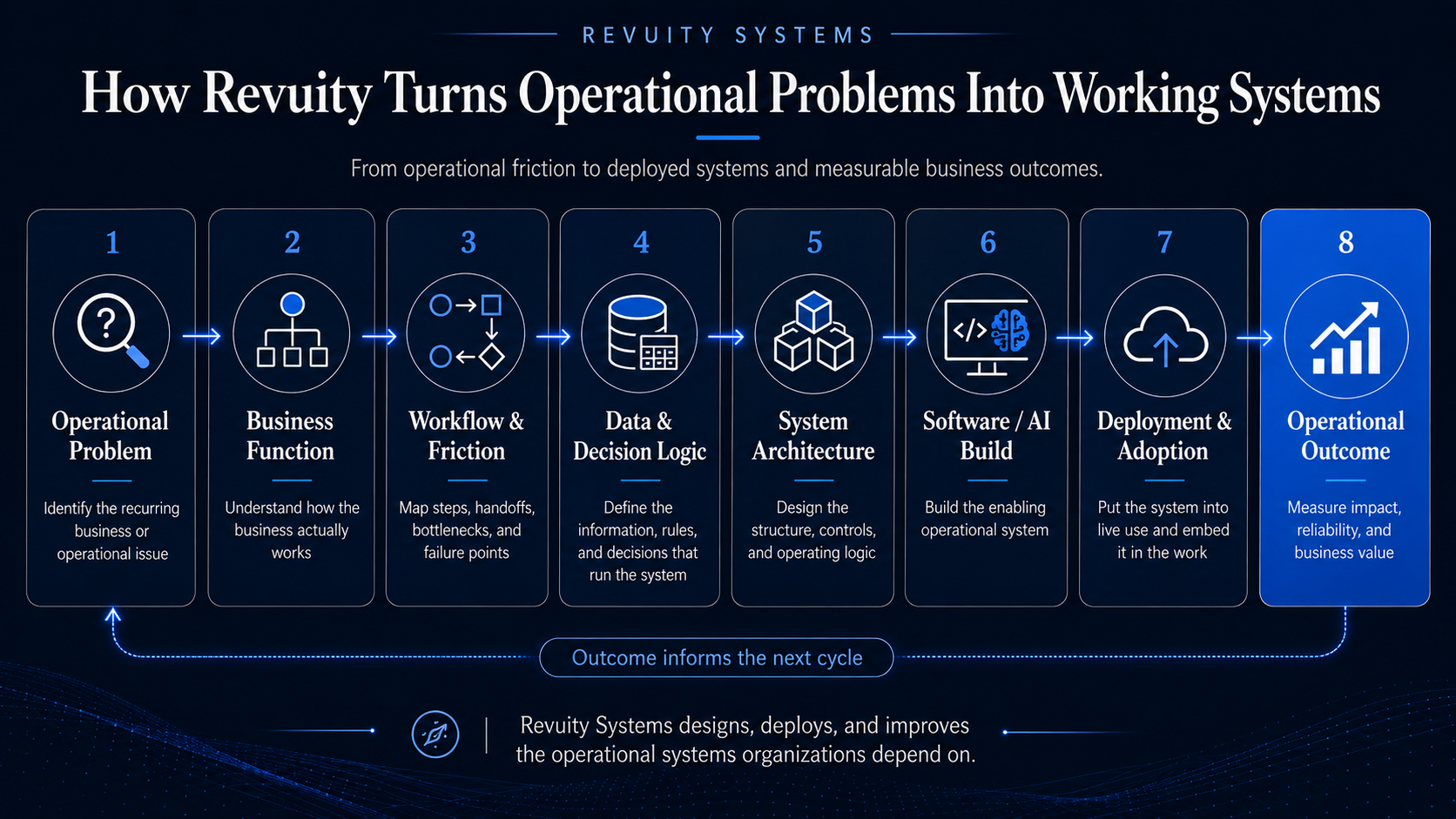How Revuity turns operational problems into working systems