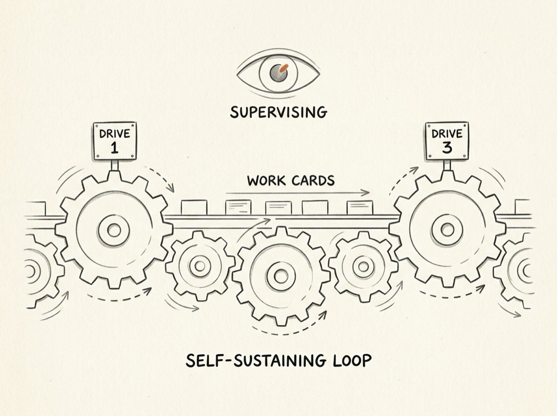 Sketch of connected gears turning together with one supervising icon watching from above