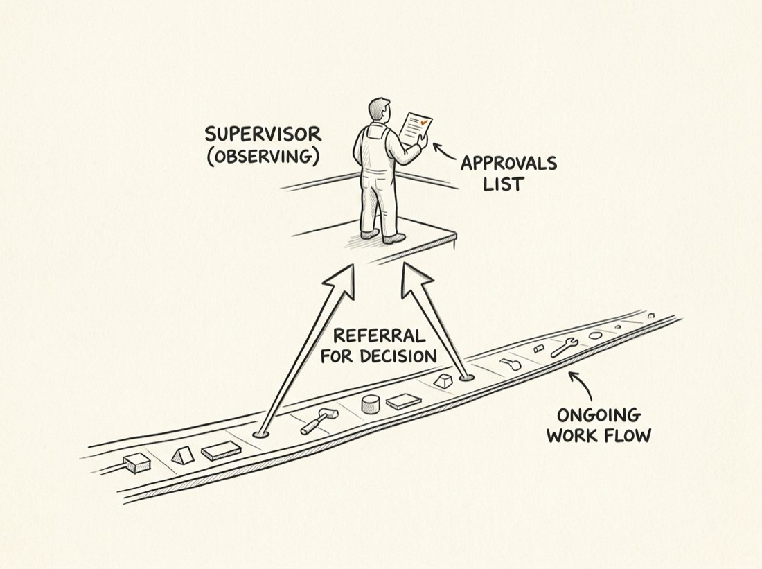 Sketch of the owner set apart with only an approvals list while the work flows past