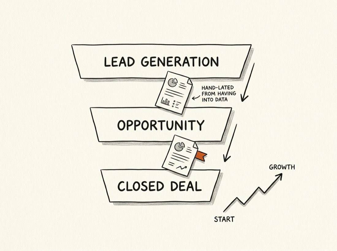 Sketch of a revenue pipeline with opportunity cards moving between stages and a follow-up flag