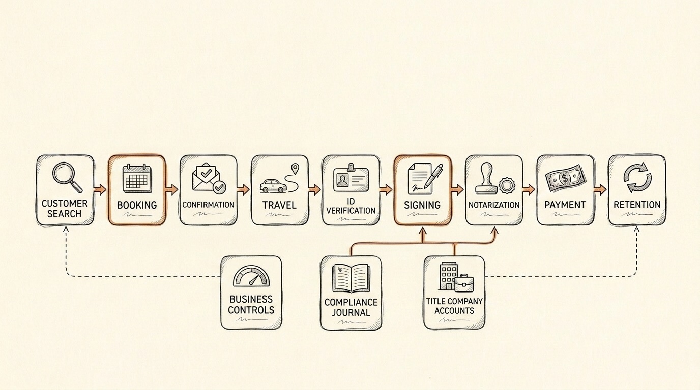 Notary Public Services operating flow diagram