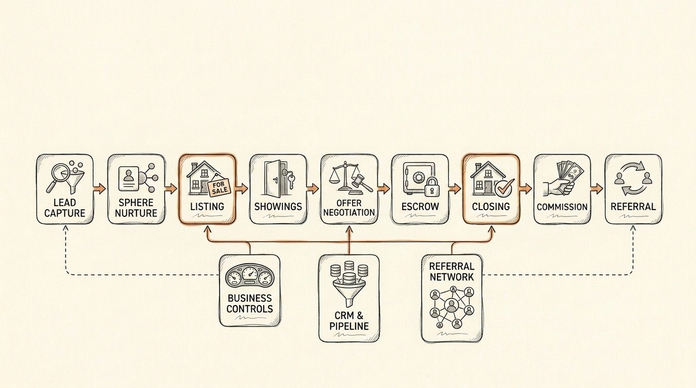 Real Estate Services operating flow diagram